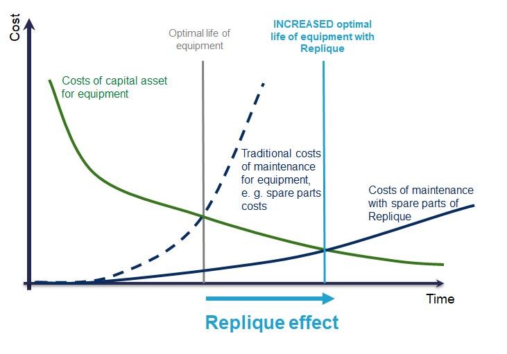 costs-spare-parts-Replique-extended-product-life