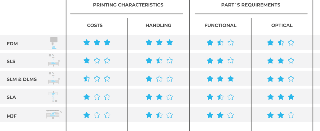 3D printing technologies comparison