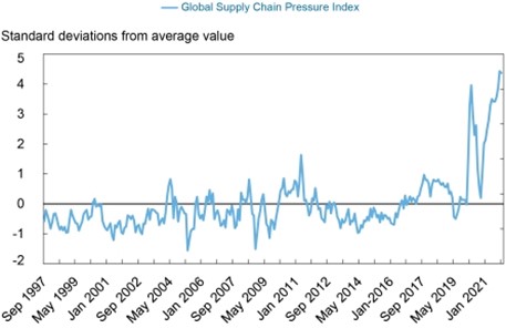 Supply Chain Pressure Index