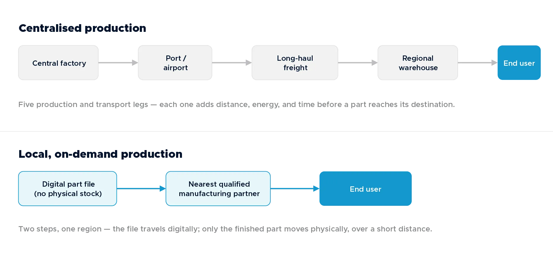 Diagram comparing centralised manufacturing supply chains with local, on-demand sustainable manufacturing for CO2 reduction